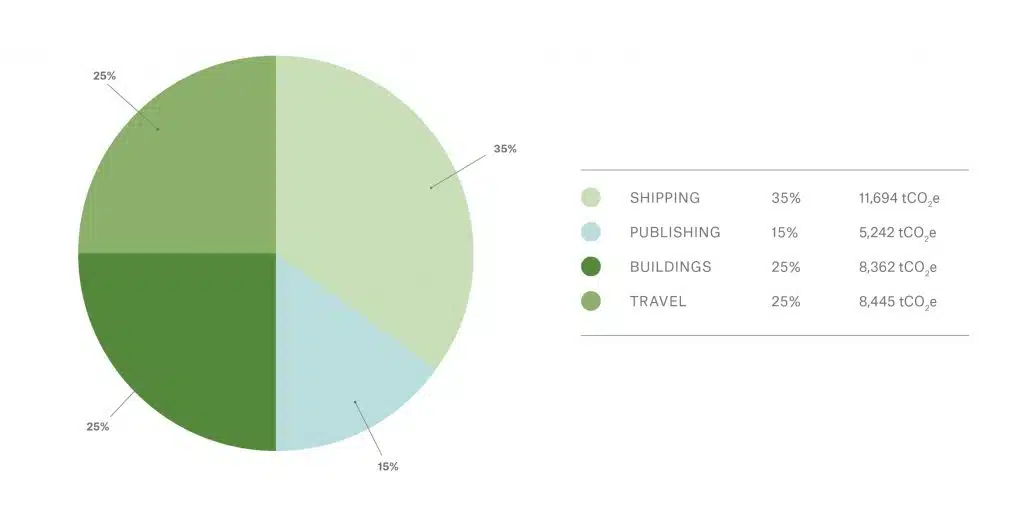 Gráfico de sustentabilidade divulgado pela Christie’s