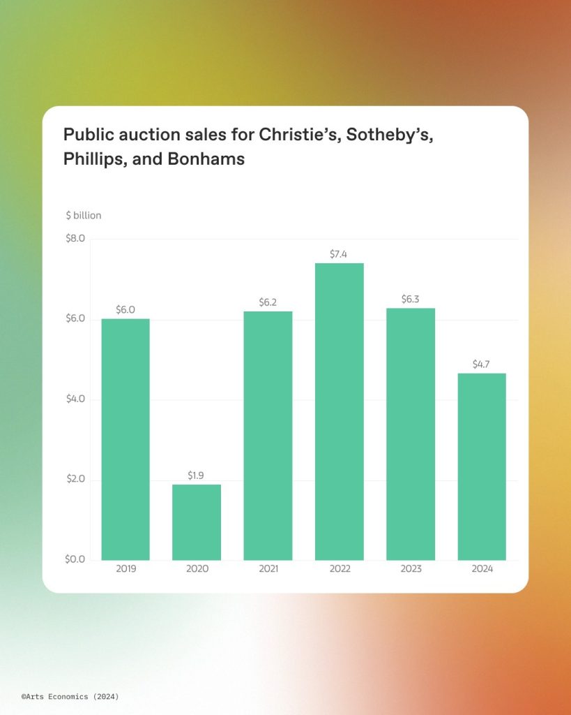 Gráfico das vendas em leilões públicos, 2024, Art Basel.